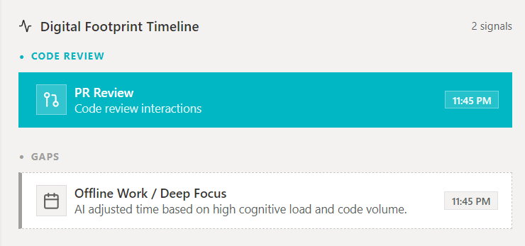 TickPax Digital Footprint Timeline — code review PR interactions and AI-adjusted offline deep-focus work detected from activity gaps